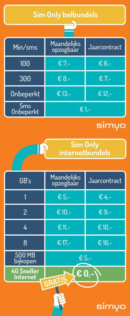 sim only maandelijks opzegbaar jaarcontract tarieven simyo