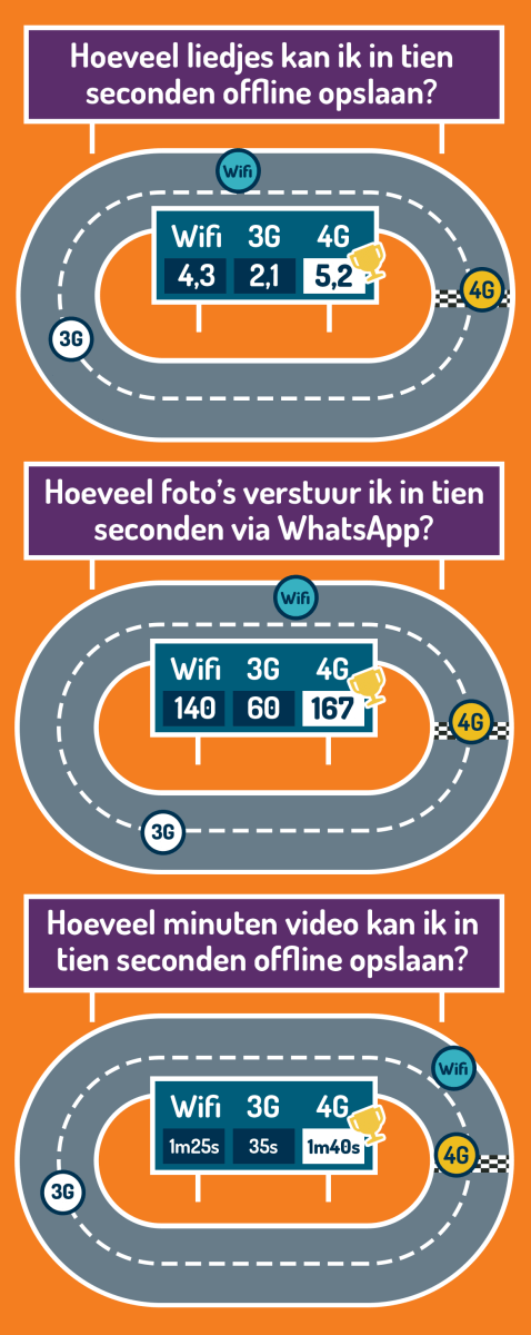 Snelheid 4G wifi 3G Simyo 