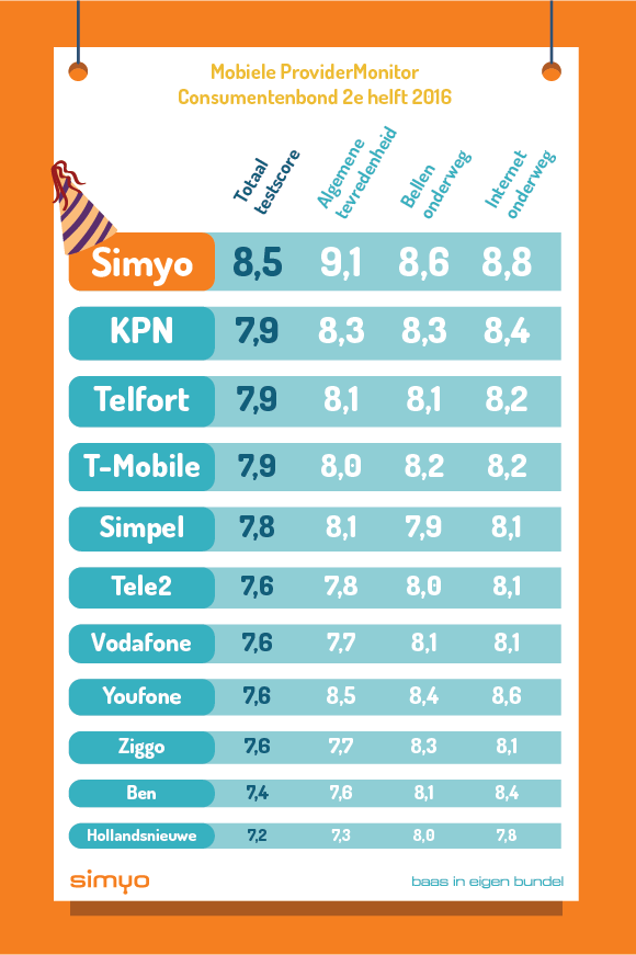 Simyo beste mobiele provider Consumentenbond cijferlijst